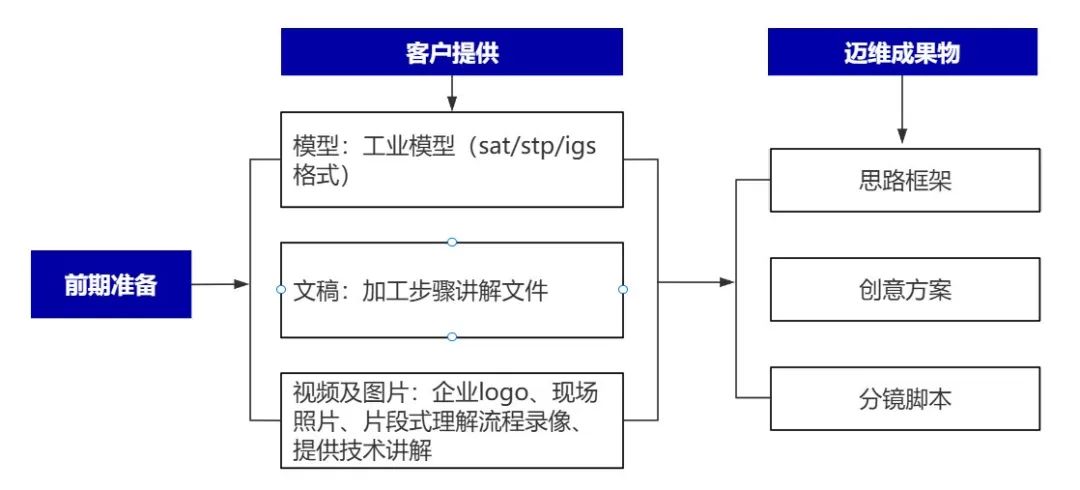 企業(yè)制作工程施工|自動化生產(chǎn)線|產(chǎn)品演示|醫(yī)學(xué)行業(yè)三維動畫要準(zhǔn)備哪些資料，以便有效地提供給三維動畫制作公司呢？(圖4)